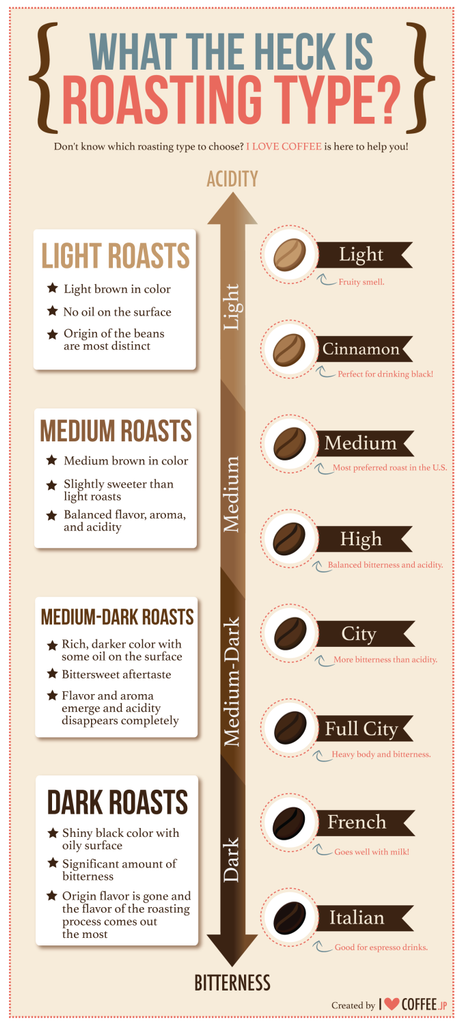 Coffee roasting guide